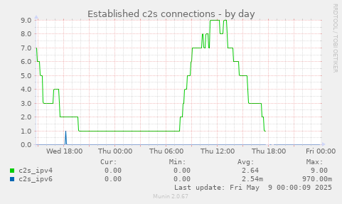 Established c2s connections