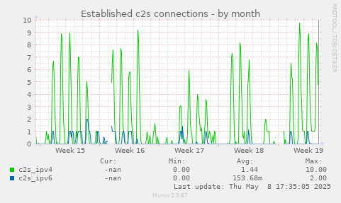 Established c2s connections