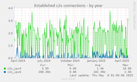 Established c2s connections