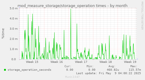 mod_measure_storage/storage_operation times