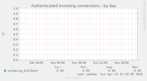 Authenticated incoming connections