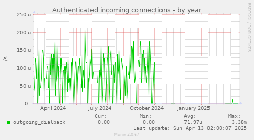 Authenticated incoming connections