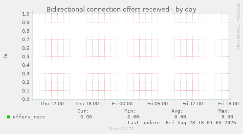 Bidirectional connection offers received