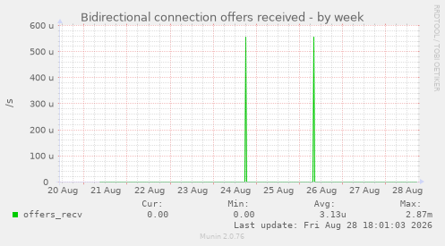 Bidirectional connection offers received