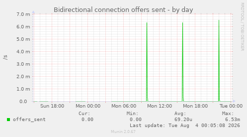 Bidirectional connection offers sent