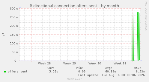 Bidirectional connection offers sent