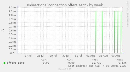 Bidirectional connection offers sent