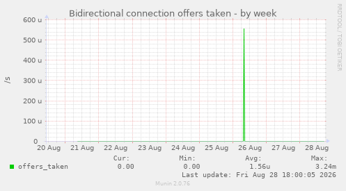 Bidirectional connection offers taken