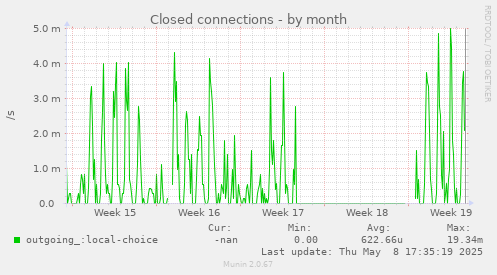 Closed connections