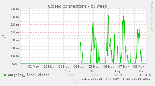 Closed connections