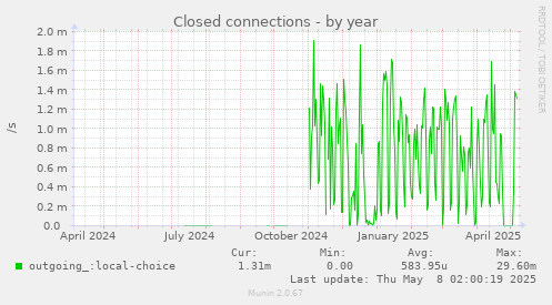 Closed connections