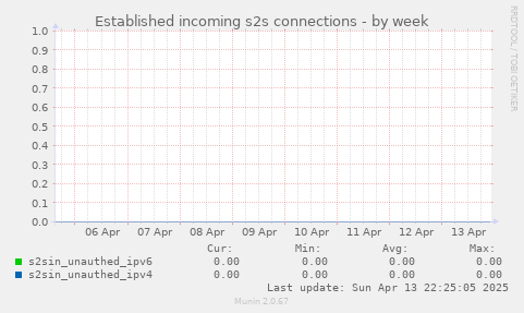 Established incoming s2s connections