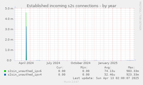 Established incoming s2s connections