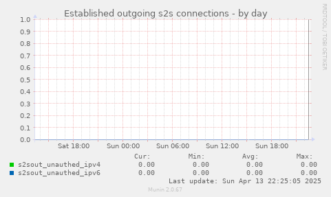 Established outgoing s2s connections