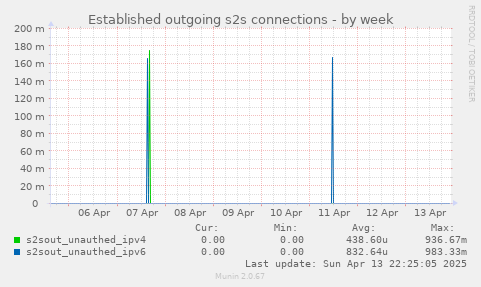 Established outgoing s2s connections