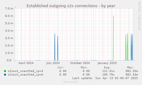 Established outgoing s2s connections