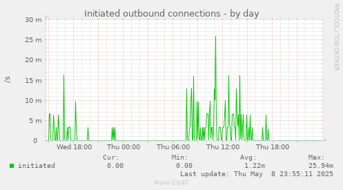 Initiated outbound connections