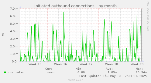 monthly graph