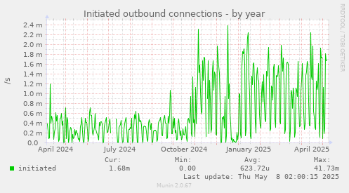 yearly graph