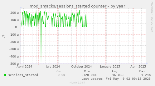 mod_smacks/sessions_started counter