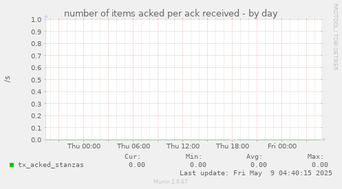 number of items acked per ack received