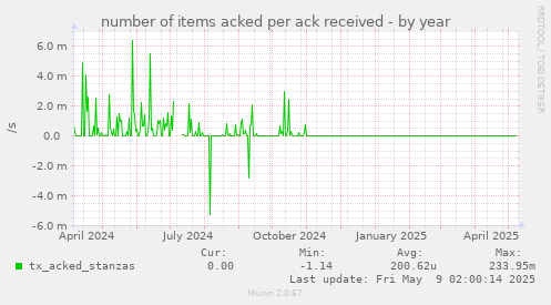 number of items acked per ack received