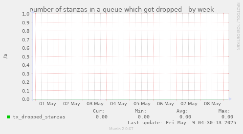 number of stanzas in a queue which got dropped