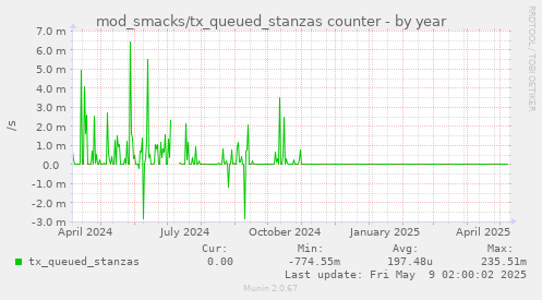 yearly graph