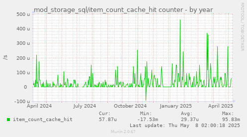 mod_storage_sql/item_count_cache_hit counter