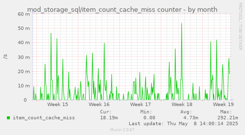 mod_storage_sql/item_count_cache_miss counter