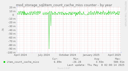 mod_storage_sql/item_count_cache_miss counter