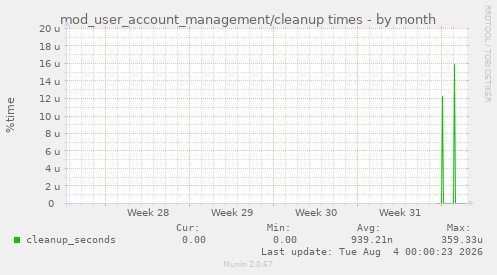 mod_user_account_management/cleanup times