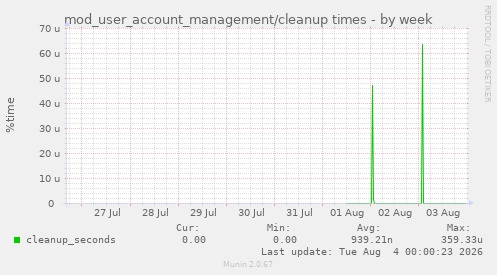 mod_user_account_management/cleanup times