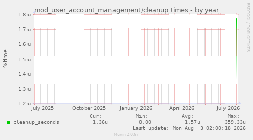 mod_user_account_management/cleanup times