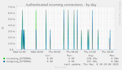 Authenticated incoming connections