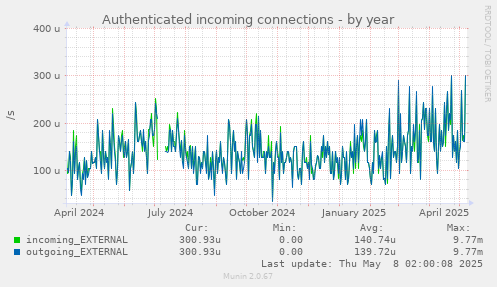 Authenticated incoming connections