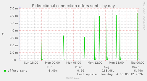Bidirectional connection offers sent