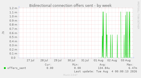 Bidirectional connection offers sent