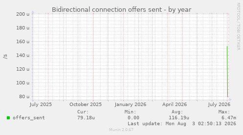 Bidirectional connection offers sent