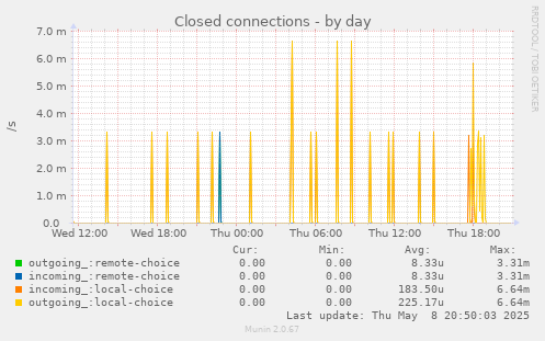 Closed connections