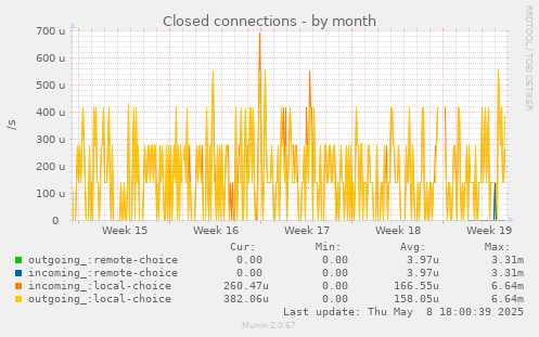 Closed connections