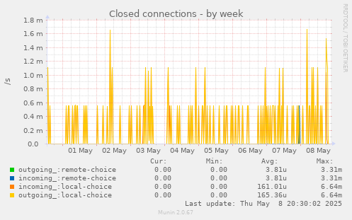 Closed connections