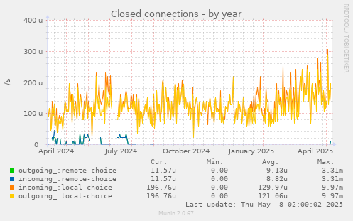 Closed connections