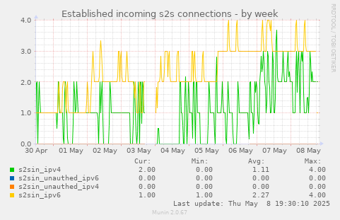 Established incoming s2s connections