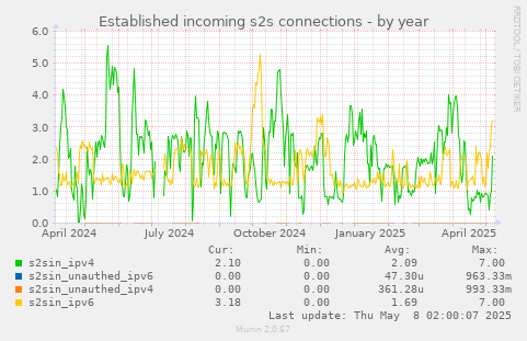 Established incoming s2s connections