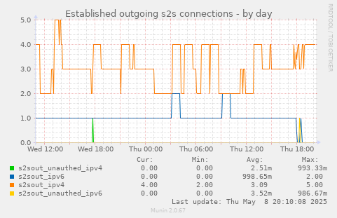 Established outgoing s2s connections