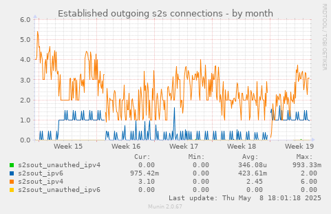 Established outgoing s2s connections