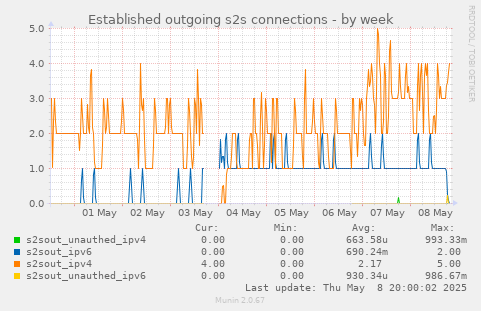 Established outgoing s2s connections