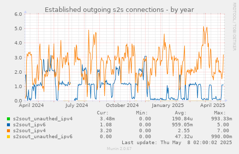 Established outgoing s2s connections