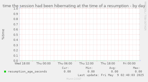 time the session had been hibernating at the time of a resumption